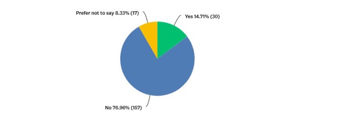 Survey Results