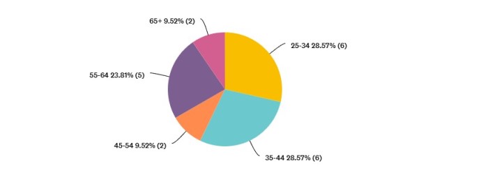 Survey Results